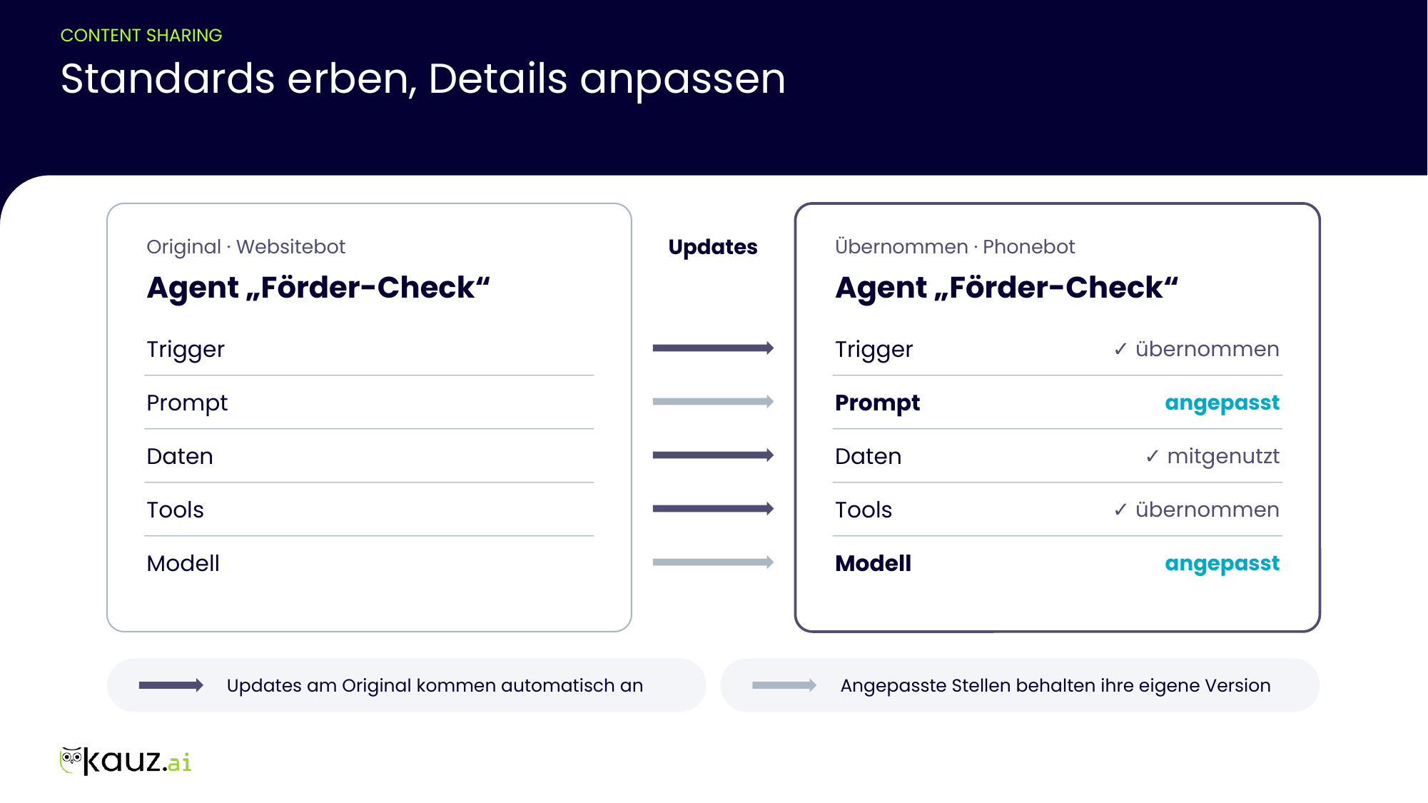 Der Agent „Förder-Check“ aus dem Websitebot wird vom Phonebot übernommen. Trigger und Tools sind übernommen, die Daten werden mitgenutzt, beide erhalten Updates. Prompt und Modell sind im Phonebot angepasst und behalten ihre eigene Version.