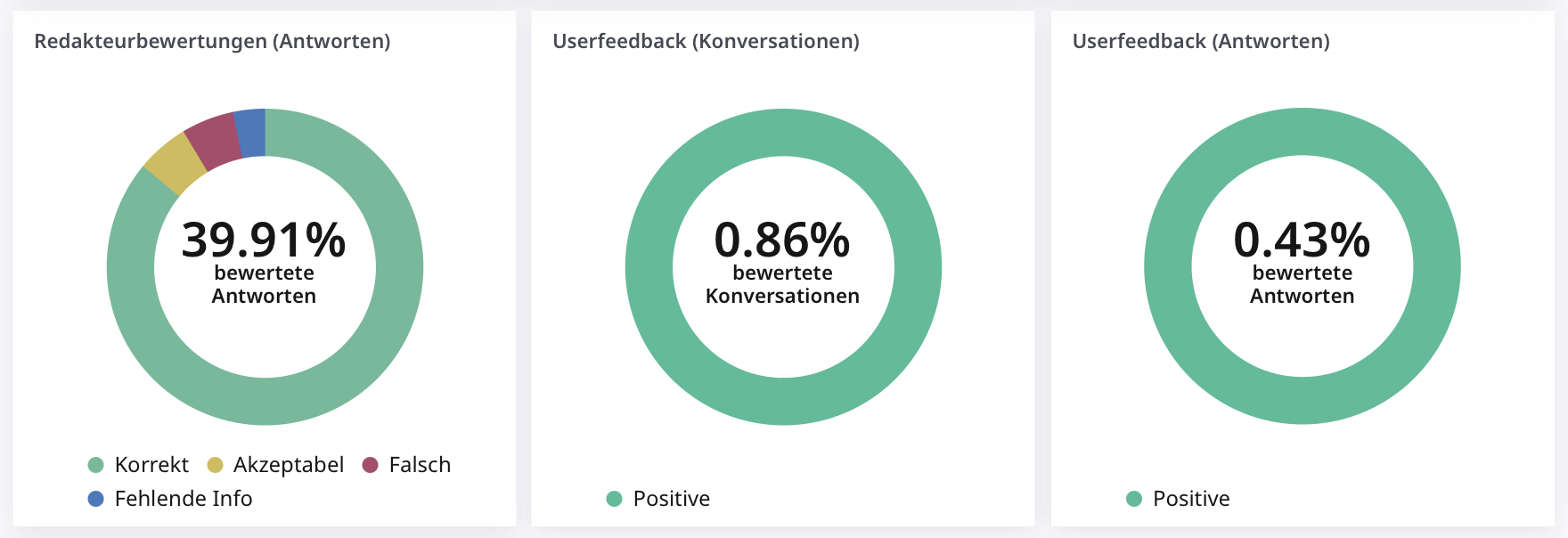 Überblick über Bewertungen im Analytics-Dashboard