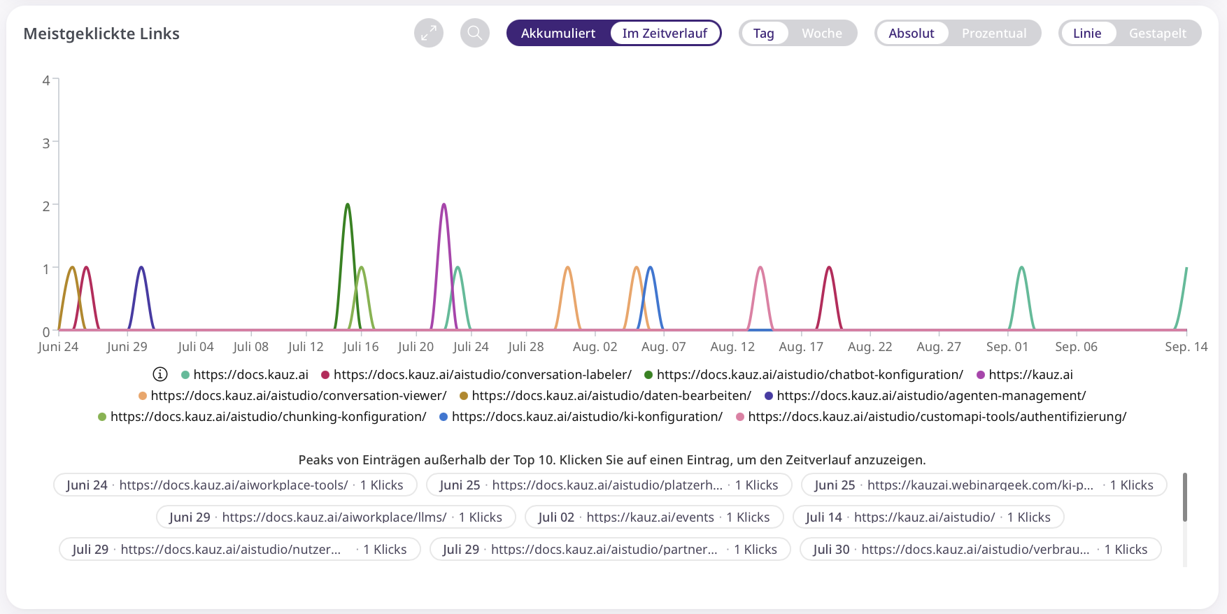 Widget im Zeitverlauf mit auffälligen Spitzen