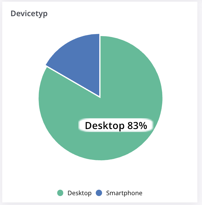 Neues Widget zum Gerätetypen im Analytics-Dashboard
