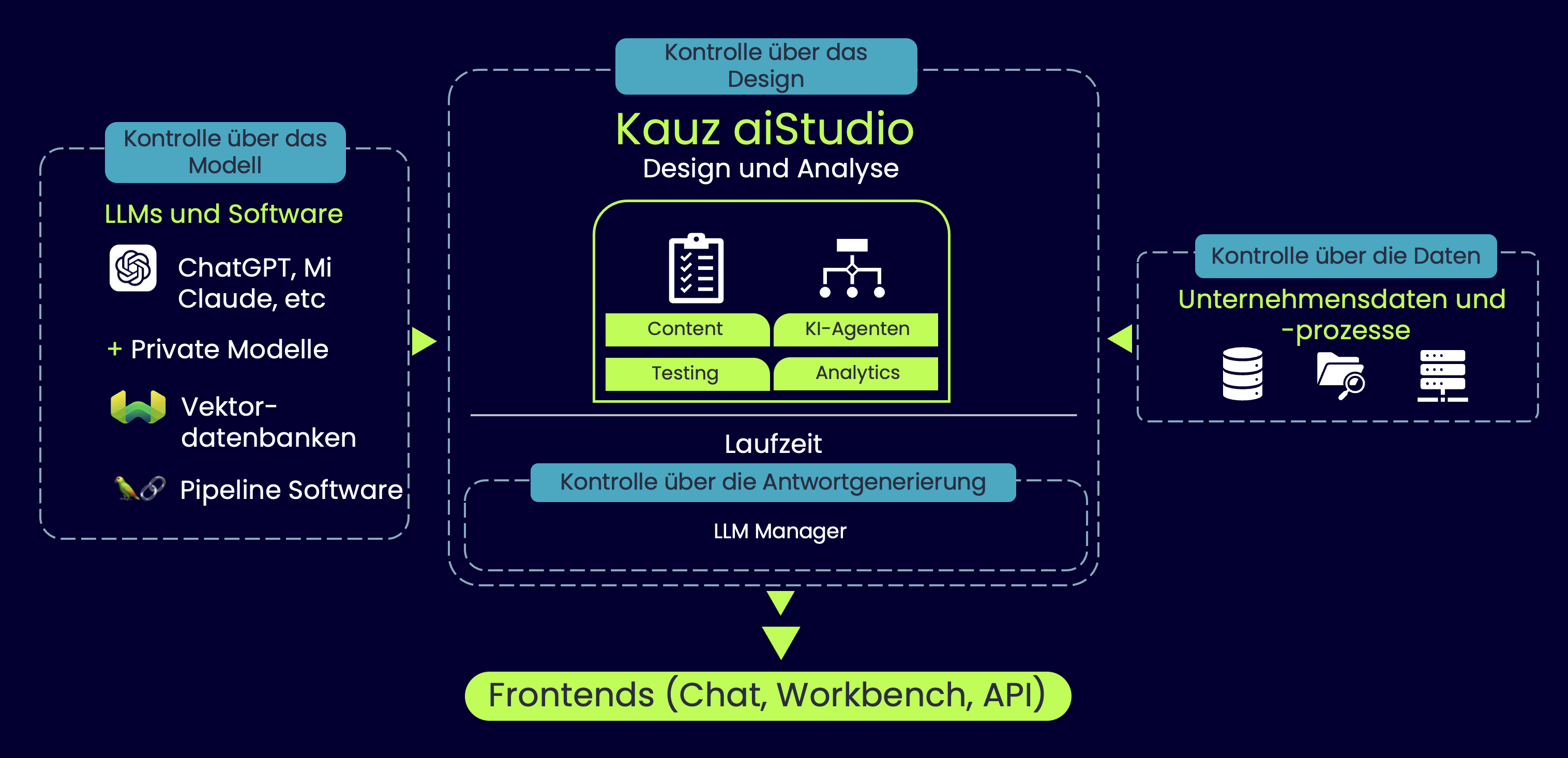 Die integrierte Kauz-Plattform mit aiStudio