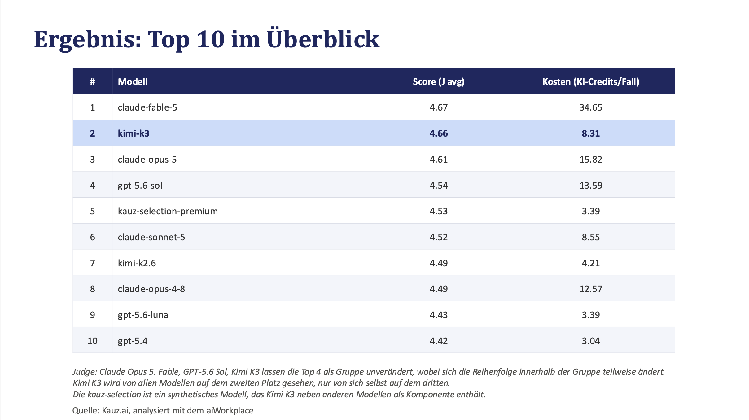 Kauz.ai-eigene Benchmarks, Stand 28.07.2026. Aktualisierte Kauz Selection ist als "kauz-selection-premium" gekennzeichnet