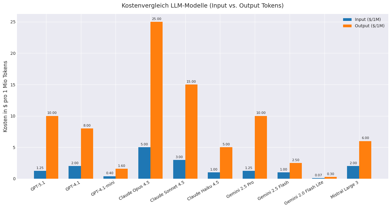 LLM-Kosten verschiedener Anbieter im Vergleich