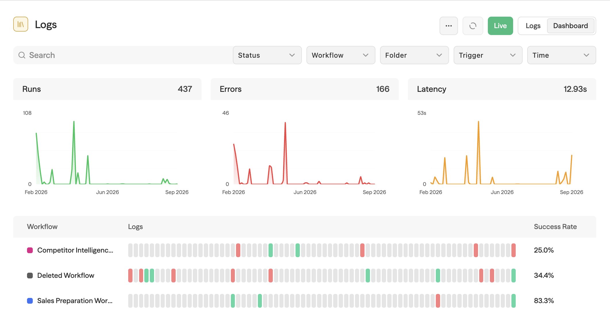 Dashboard der Logs